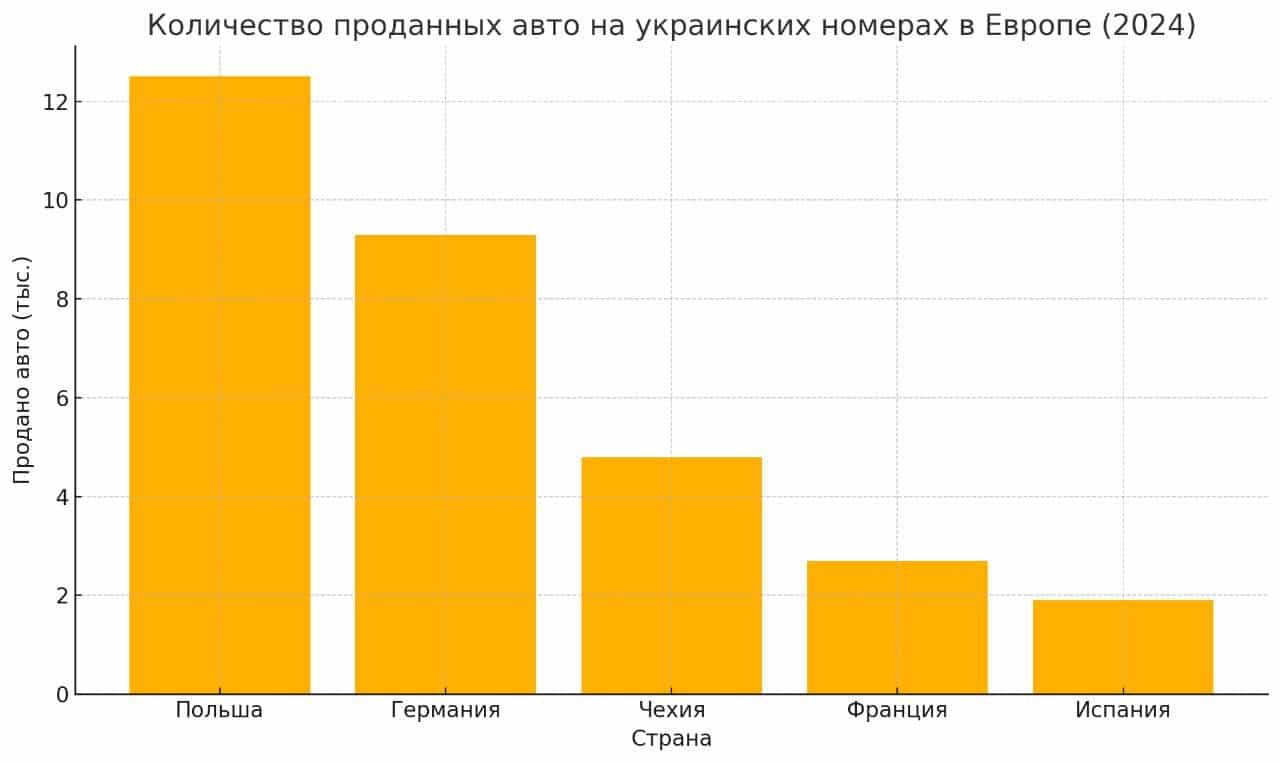 Хотите продать авто на украинских номерах в Европе? Мы покупаем автомобили быстро, легально и по честной цене. Выезд, оформление и расчёт — в один день! Как продать авто в Европе на украинских номерах?Обратитесь к нам! Выездной осмотр, быстрая сделка и мгновенный расчёт — весь процесс занимает меньше суток.